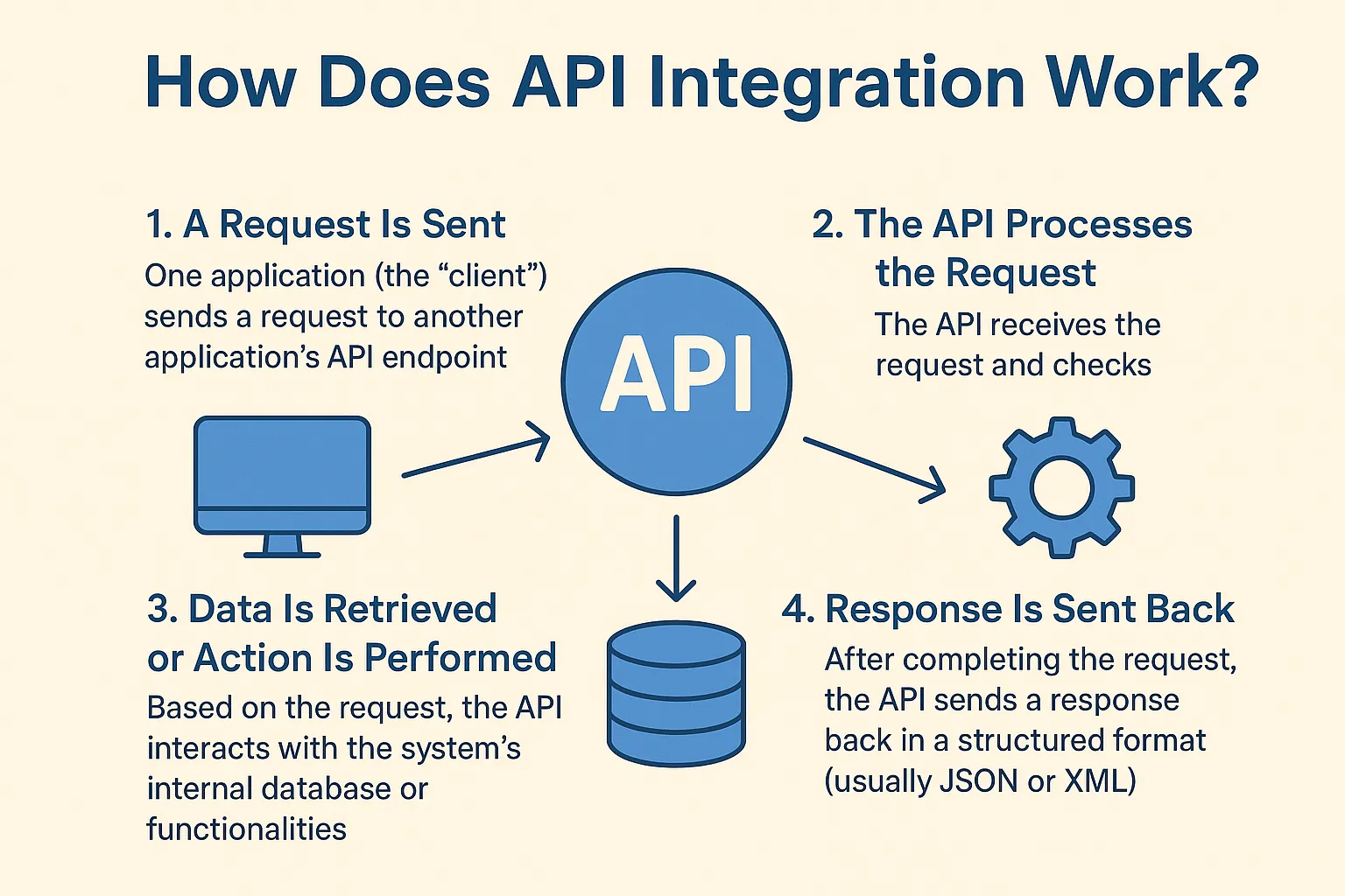 API Integration Statistics