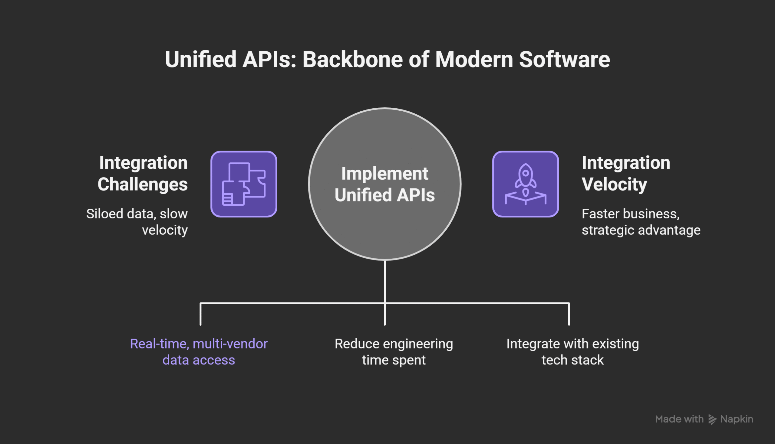 Why Unified APIs Became the Modern Software Backbone