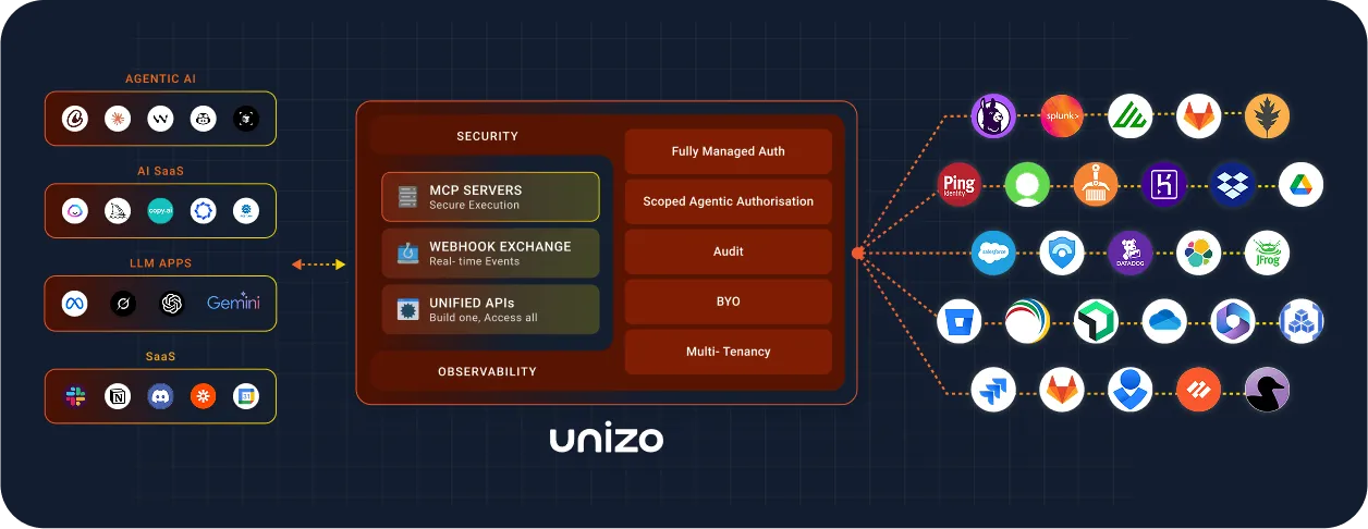 Unizo Integration Fabric - MCP Servers, Webhook Exchange, and Unified APIs connecting to enterprise tools